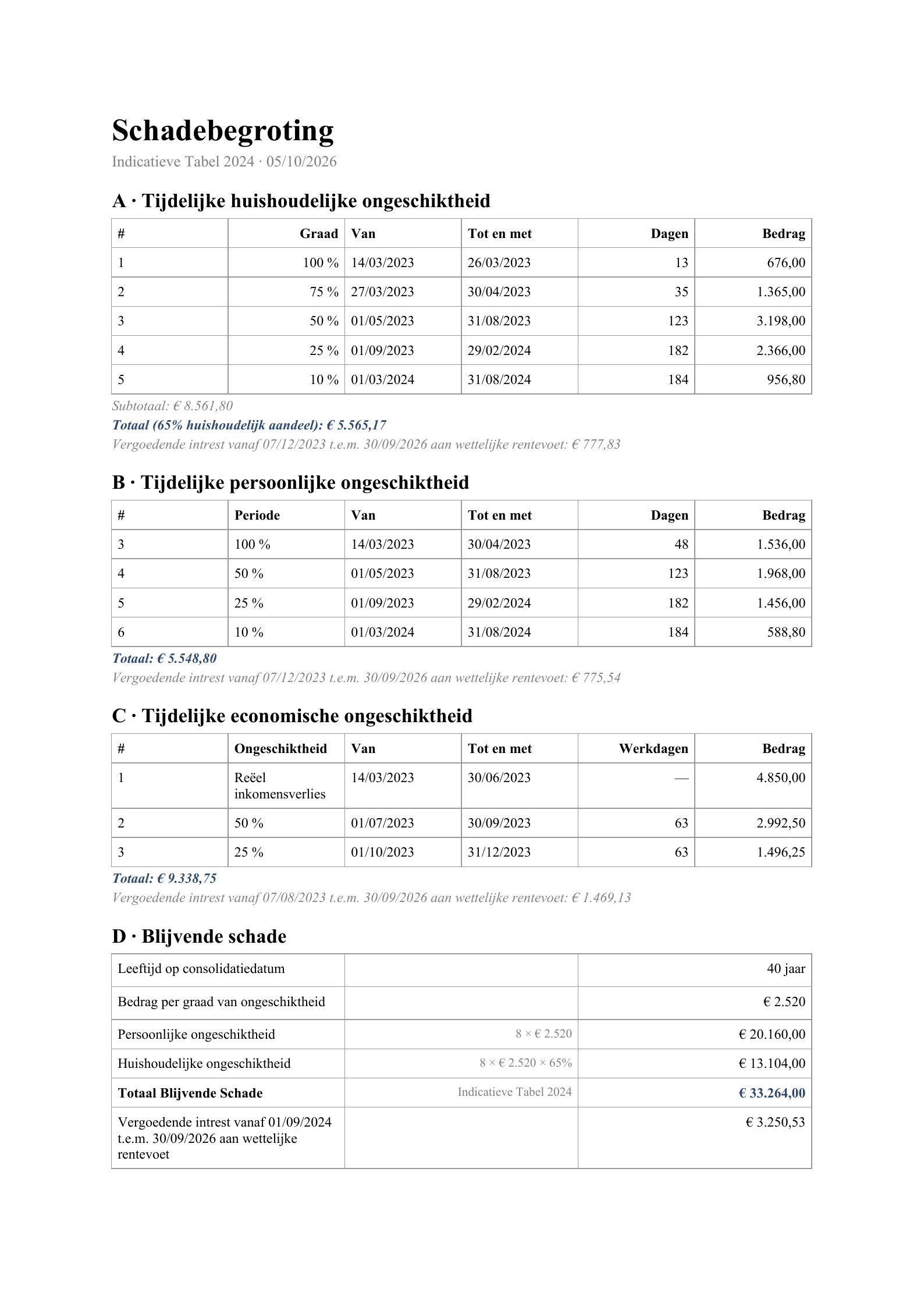 Eerste pagina van de Word-export: de titel Schadebegroting en de posten A tot D als gewone Word-tabellen met periodes, dagen en bedragen, en onder elke tabel het totaal en de vergoedende interest.