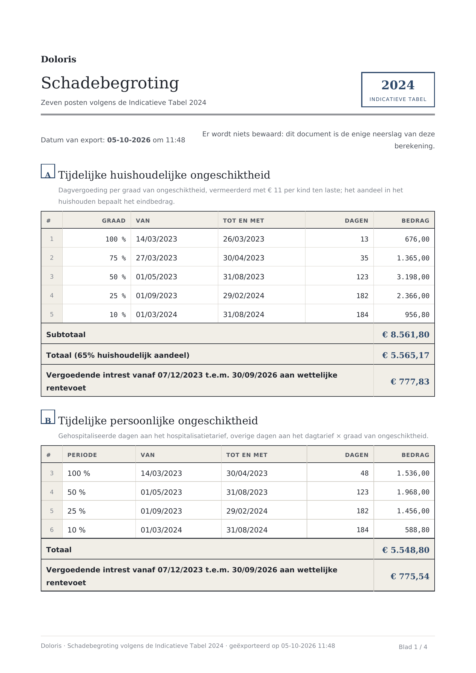 Eerste blad van de pdf-export: de titel Schadebegroting met het jaar 2024 van de Indicatieve Tabel, gevolgd door de tabellen van post A en post B met periodes, dagen, bedragen, totalen en vergoedende interest.